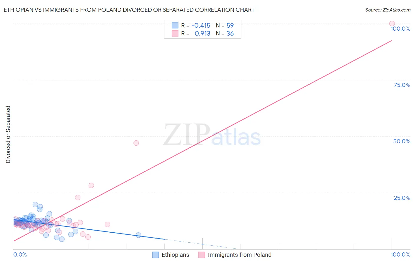 Ethiopian vs Immigrants from Poland Divorced or Separated