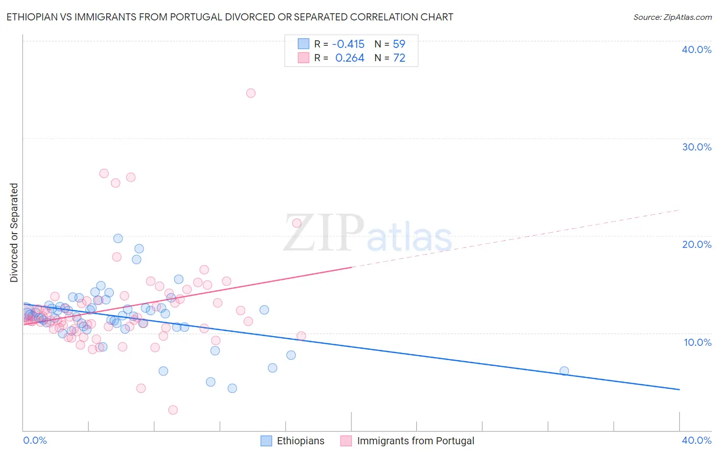 Ethiopian vs Immigrants from Portugal Divorced or Separated