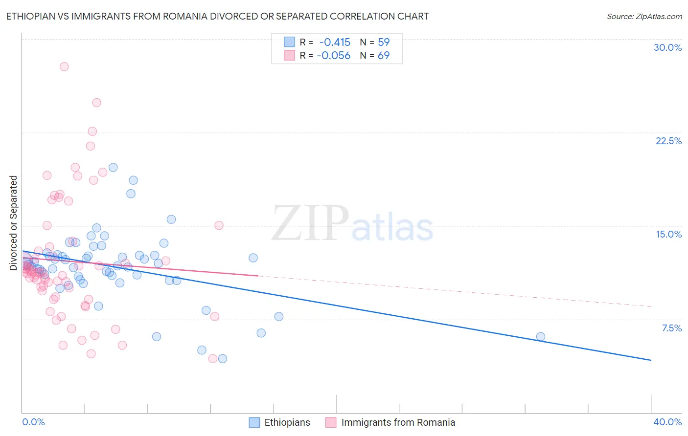 Ethiopian vs Immigrants from Romania Divorced or Separated