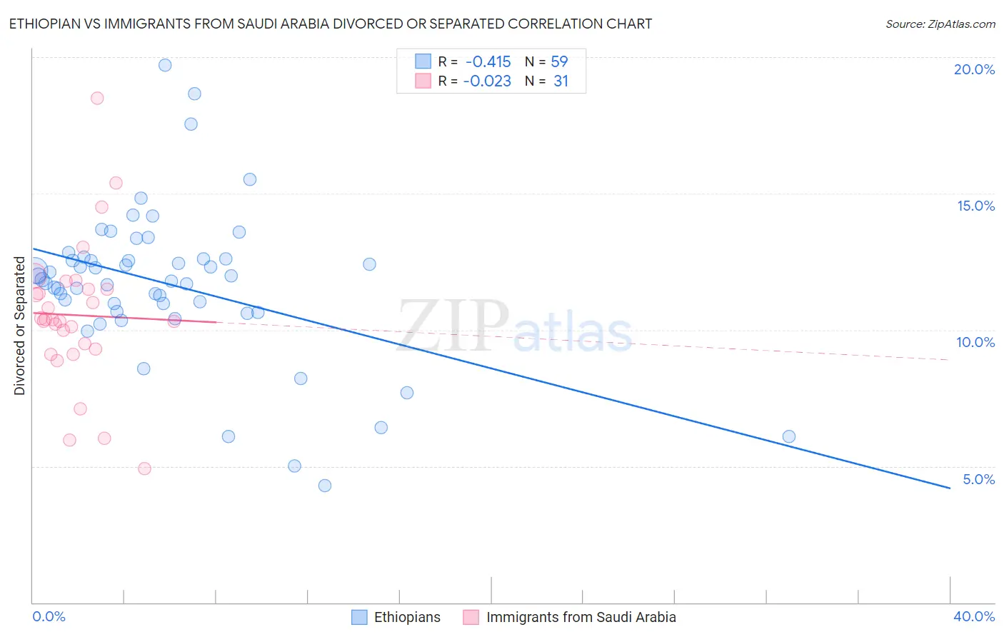 Ethiopian vs Immigrants from Saudi Arabia Divorced or Separated
