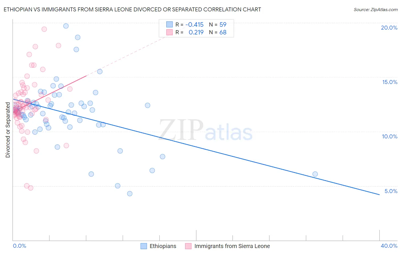 Ethiopian vs Immigrants from Sierra Leone Divorced or Separated