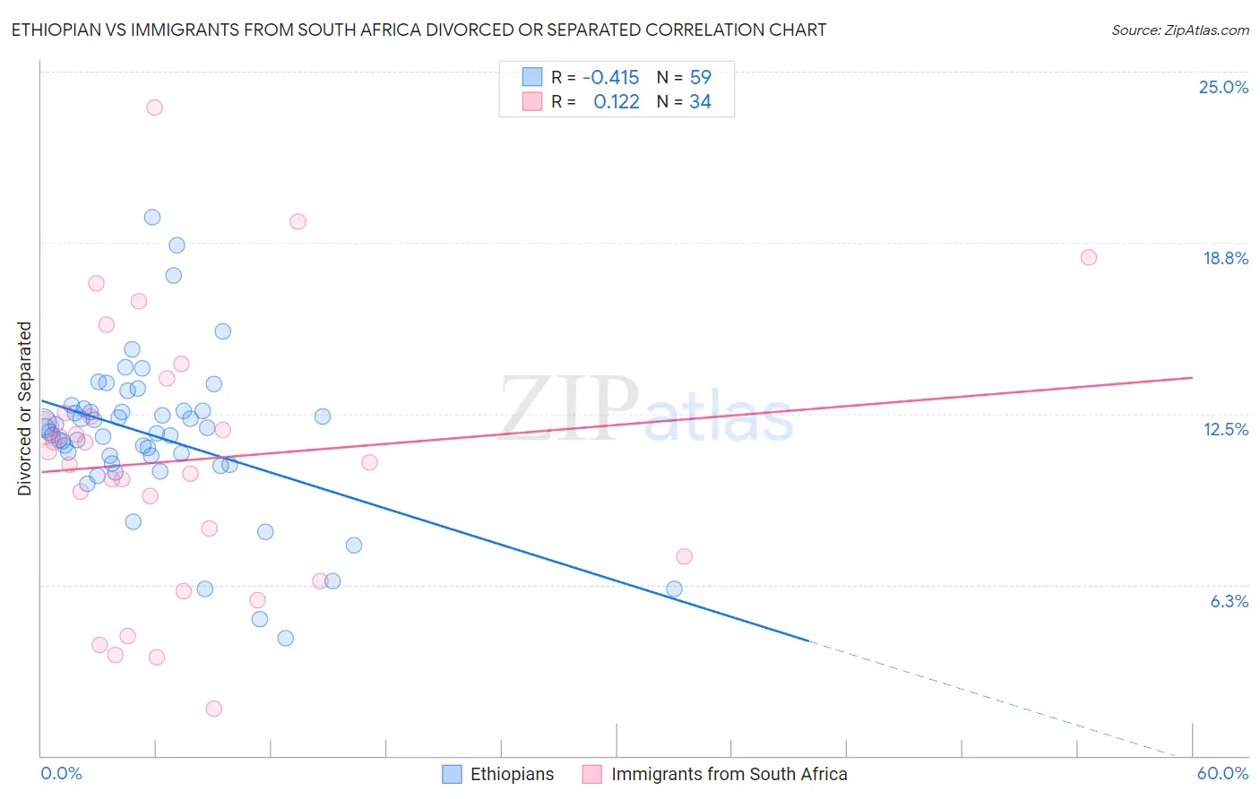 Ethiopian vs Immigrants from South Africa Divorced or Separated