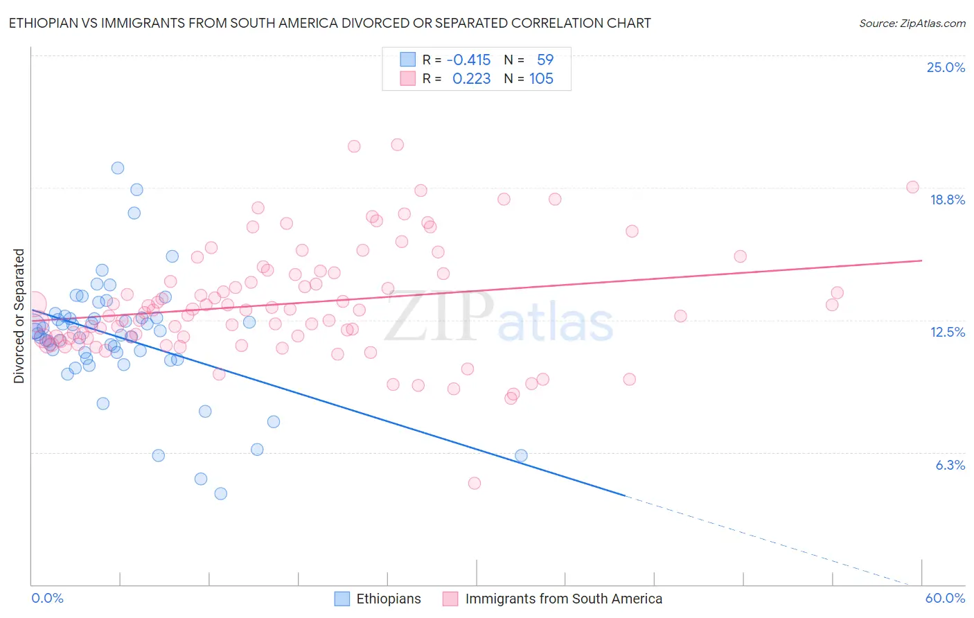 Ethiopian vs Immigrants from South America Divorced or Separated