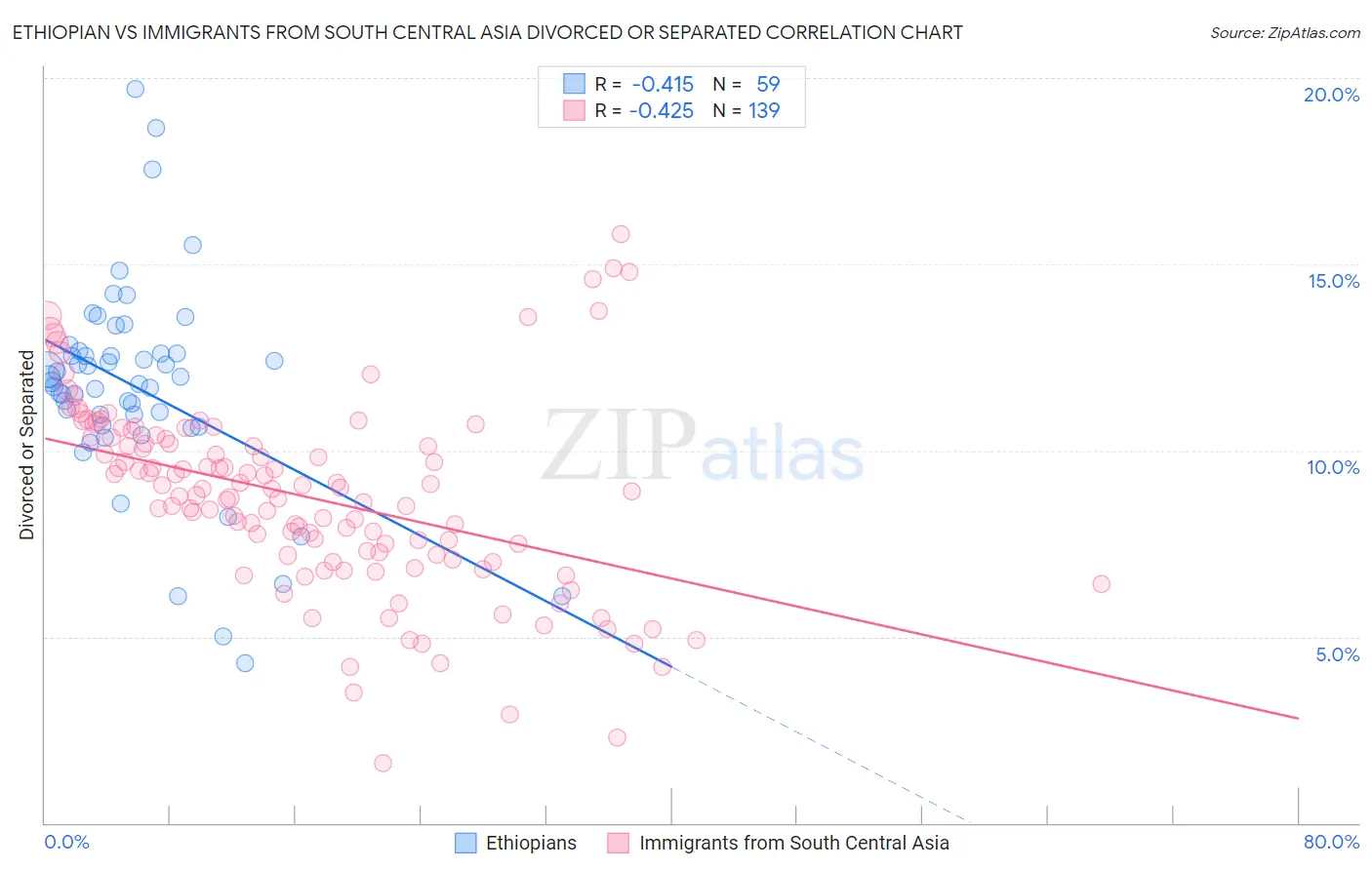 Ethiopian vs Immigrants from South Central Asia Divorced or Separated