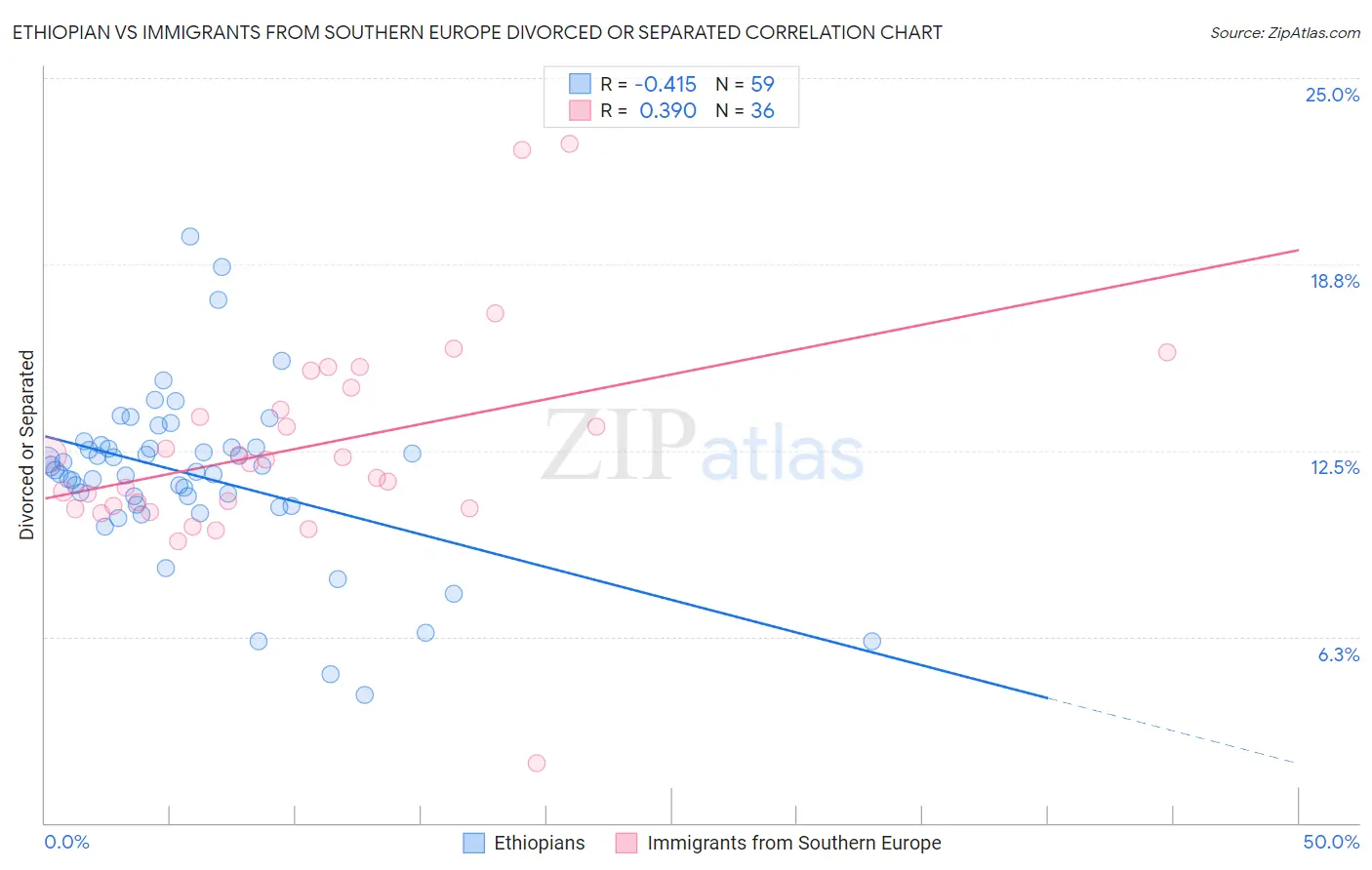 Ethiopian vs Immigrants from Southern Europe Divorced or Separated