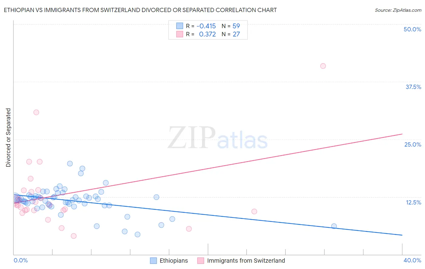 Ethiopian vs Immigrants from Switzerland Divorced or Separated