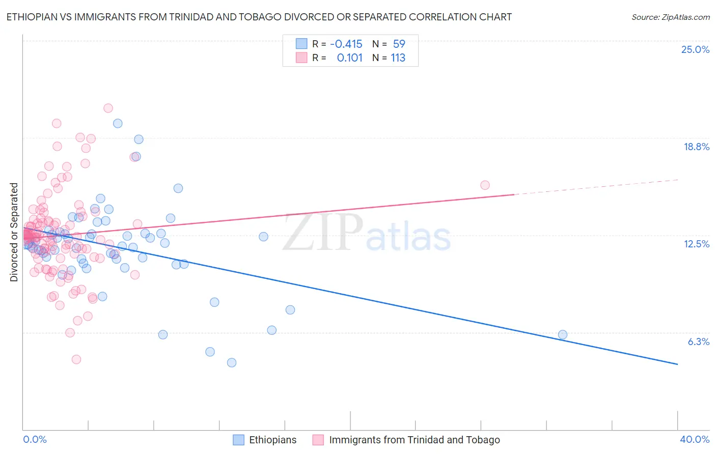 Ethiopian vs Immigrants from Trinidad and Tobago Divorced or Separated