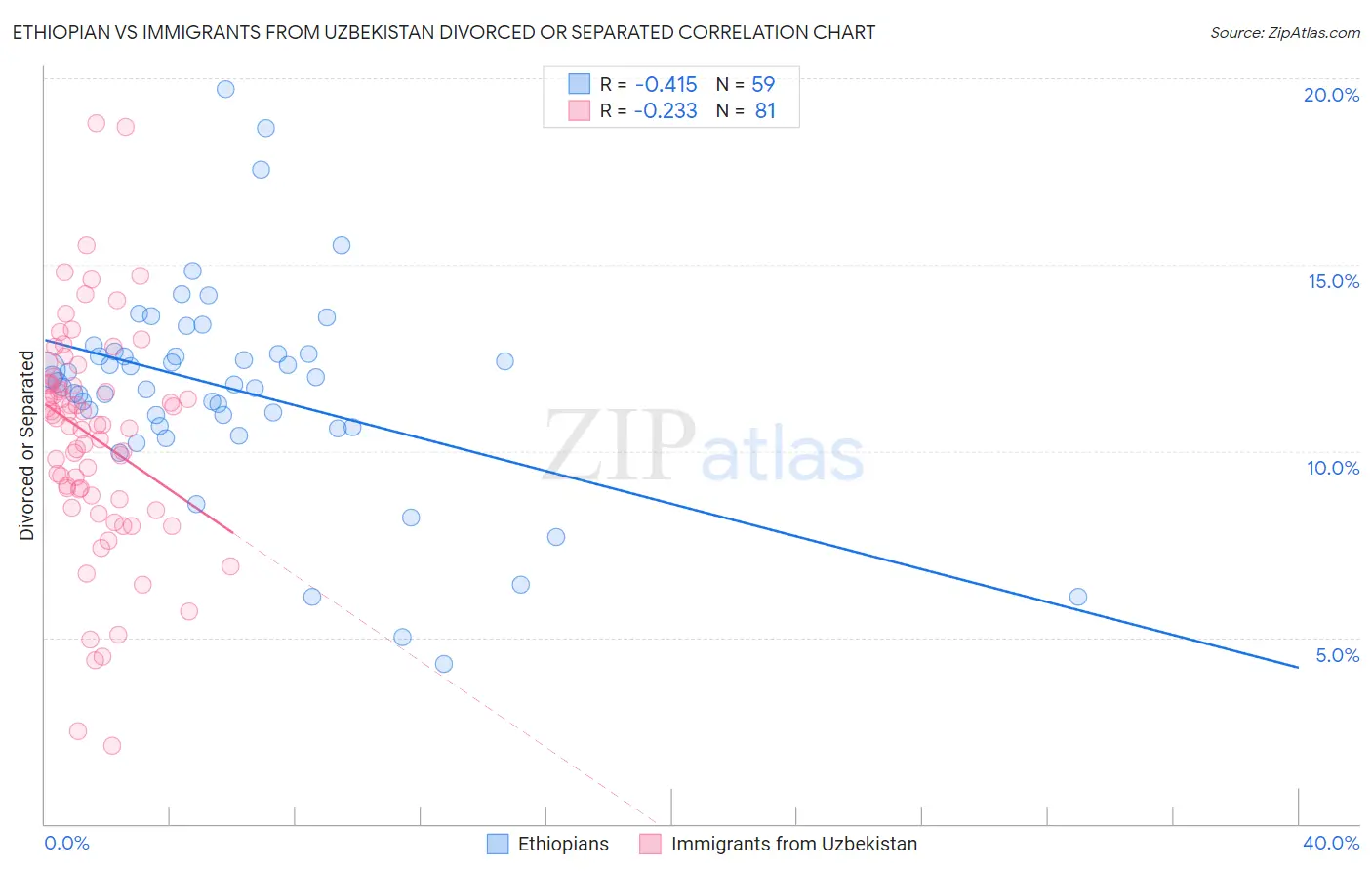 Ethiopian vs Immigrants from Uzbekistan Divorced or Separated