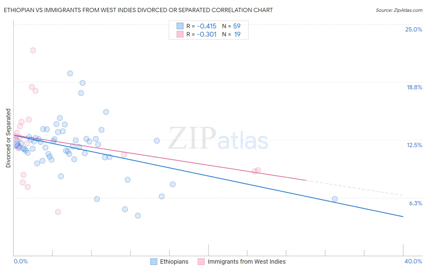 Ethiopian vs Immigrants from West Indies Divorced or Separated