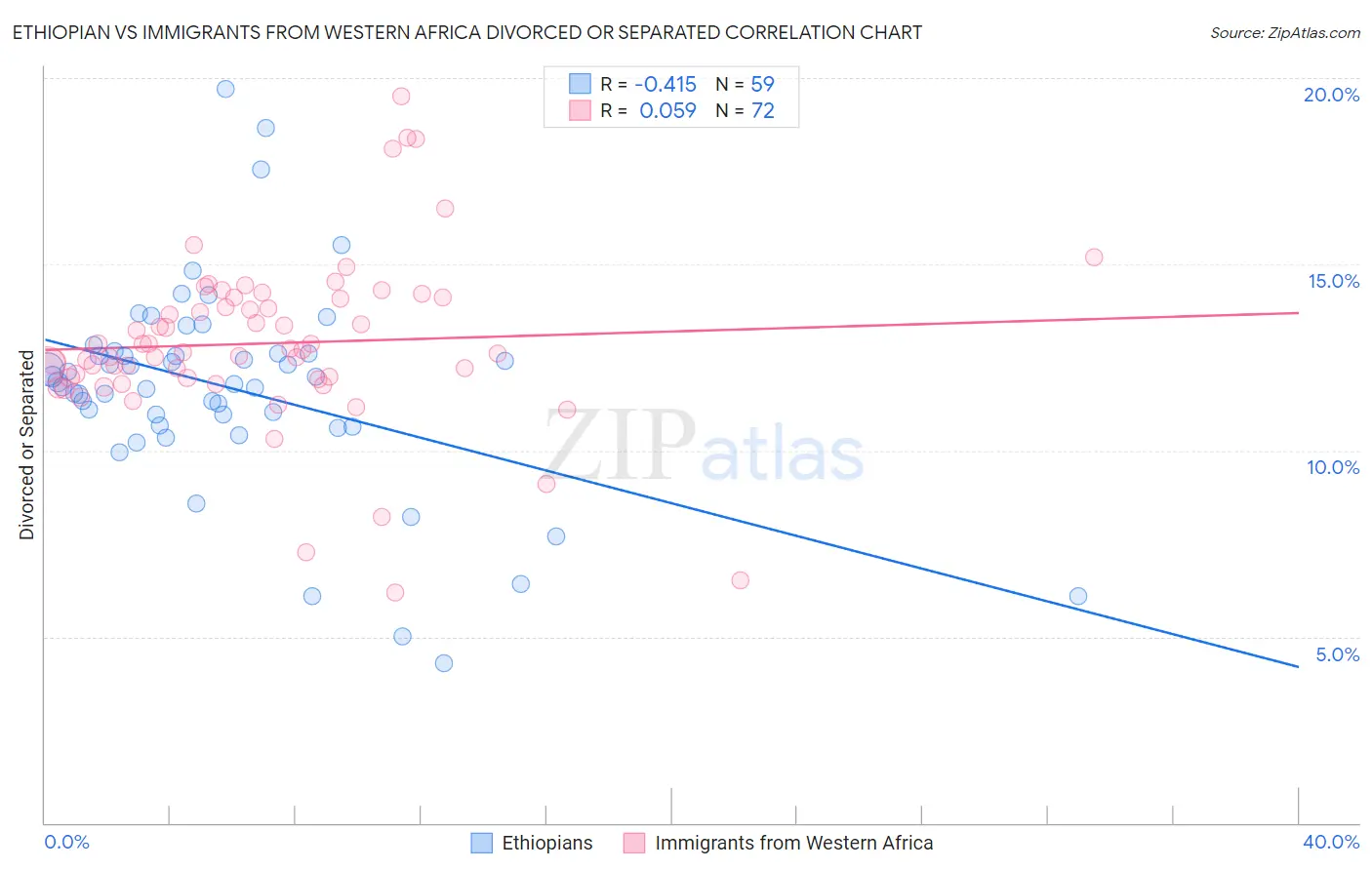 Ethiopian vs Immigrants from Western Africa Divorced or Separated