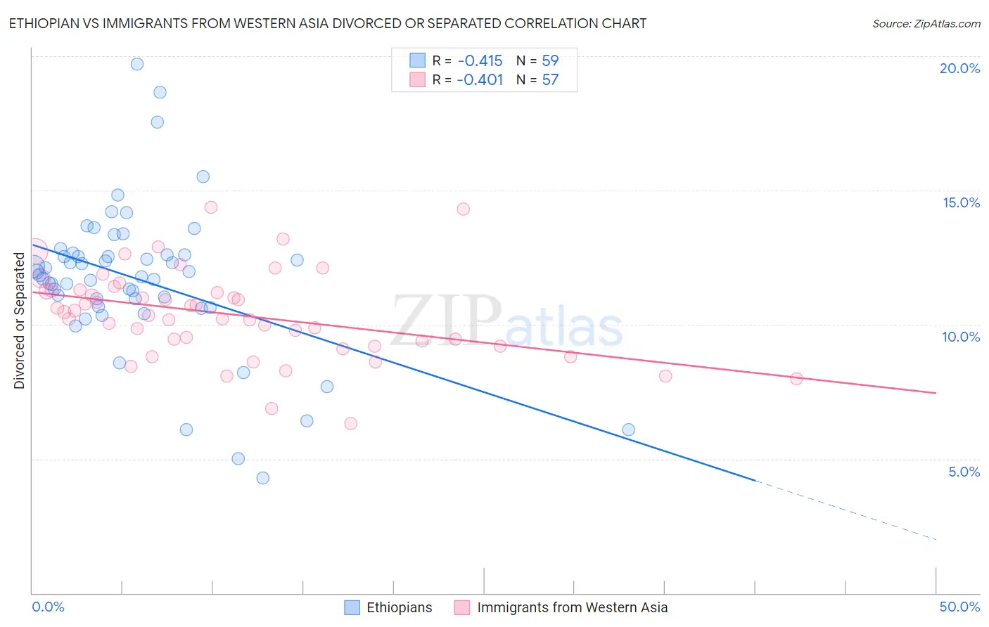 Ethiopian vs Immigrants from Western Asia Divorced or Separated