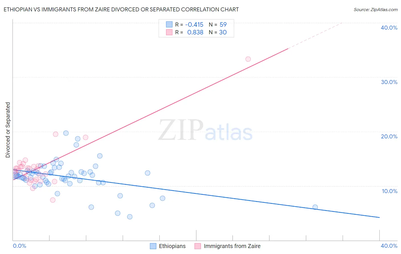 Ethiopian vs Immigrants from Zaire Divorced or Separated