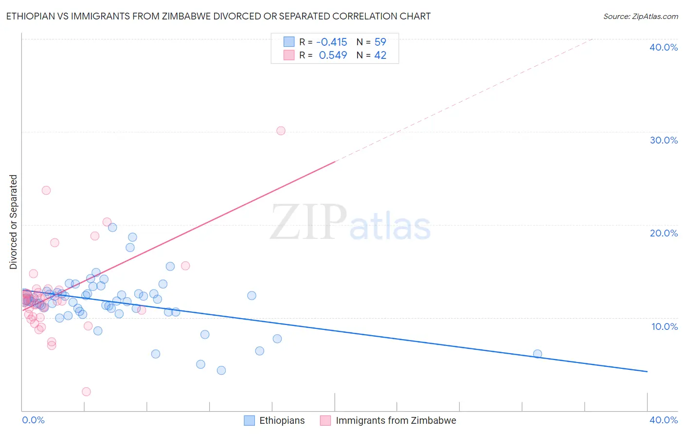 Ethiopian vs Immigrants from Zimbabwe Divorced or Separated
