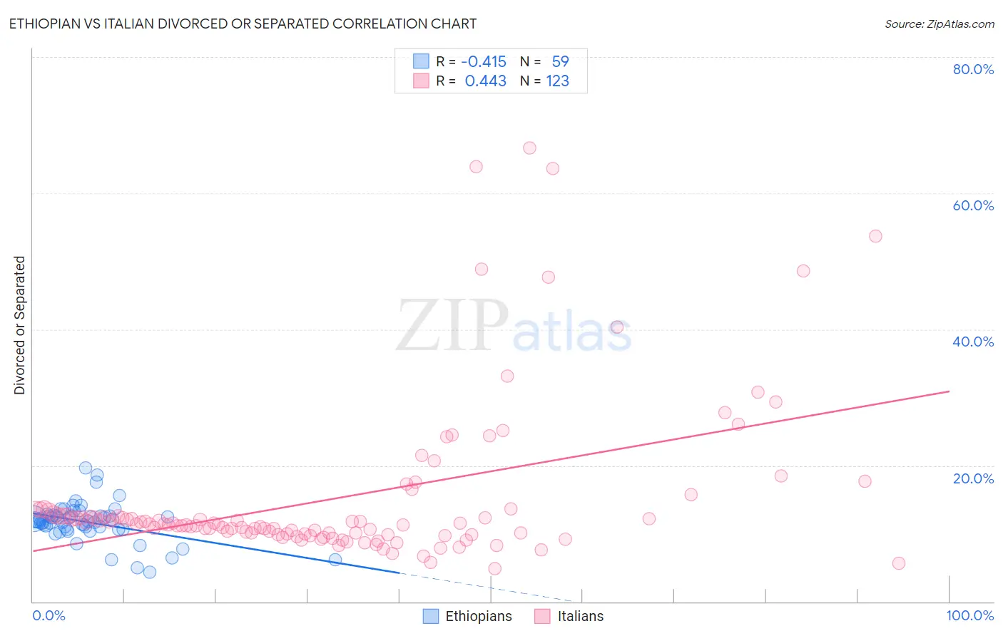 Ethiopian vs Italian Divorced or Separated