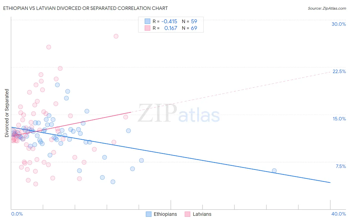 Ethiopian vs Latvian Divorced or Separated