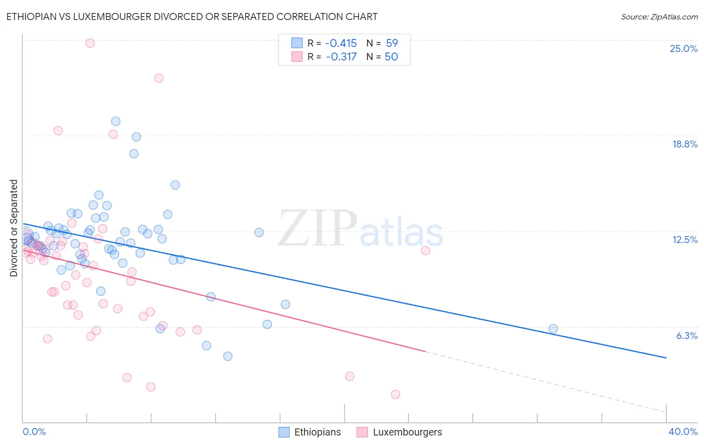 Ethiopian vs Luxembourger Divorced or Separated