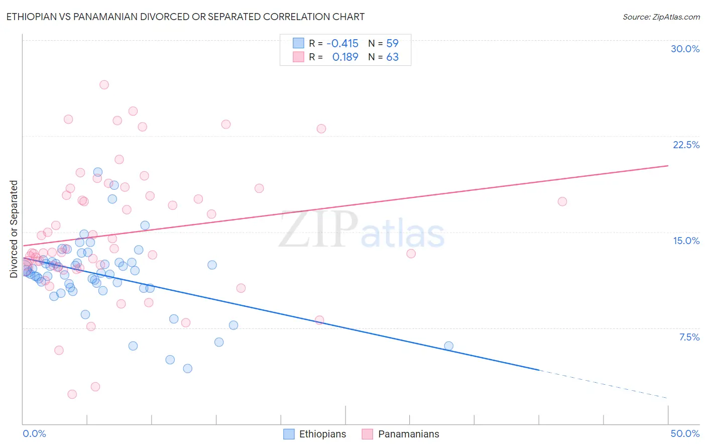 Ethiopian vs Panamanian Divorced or Separated