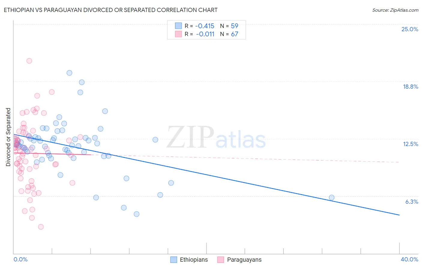 Ethiopian vs Paraguayan Divorced or Separated
