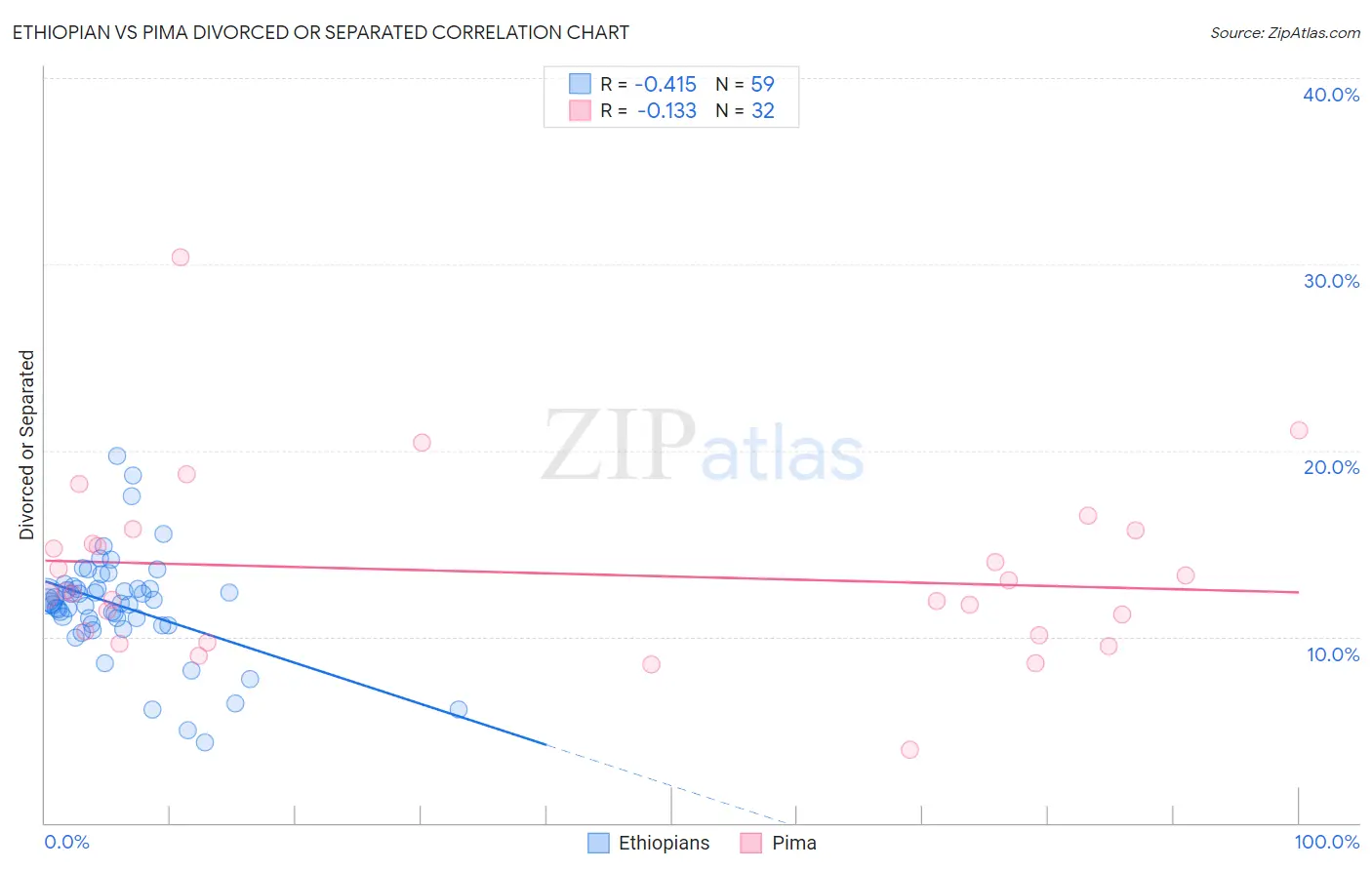Ethiopian vs Pima Divorced or Separated