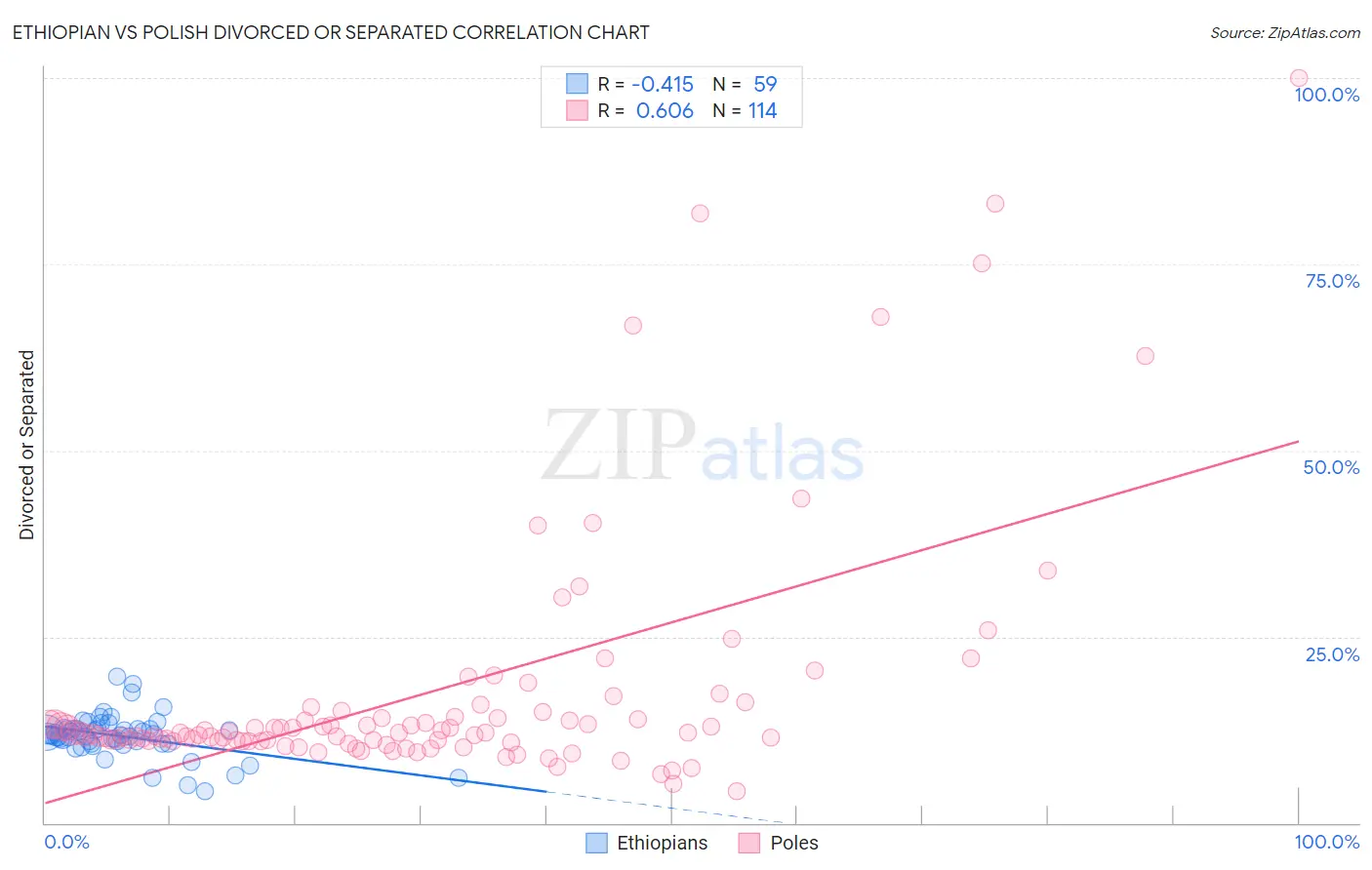 Ethiopian vs Polish Divorced or Separated