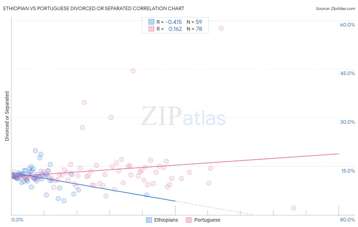 Ethiopian vs Portuguese Divorced or Separated