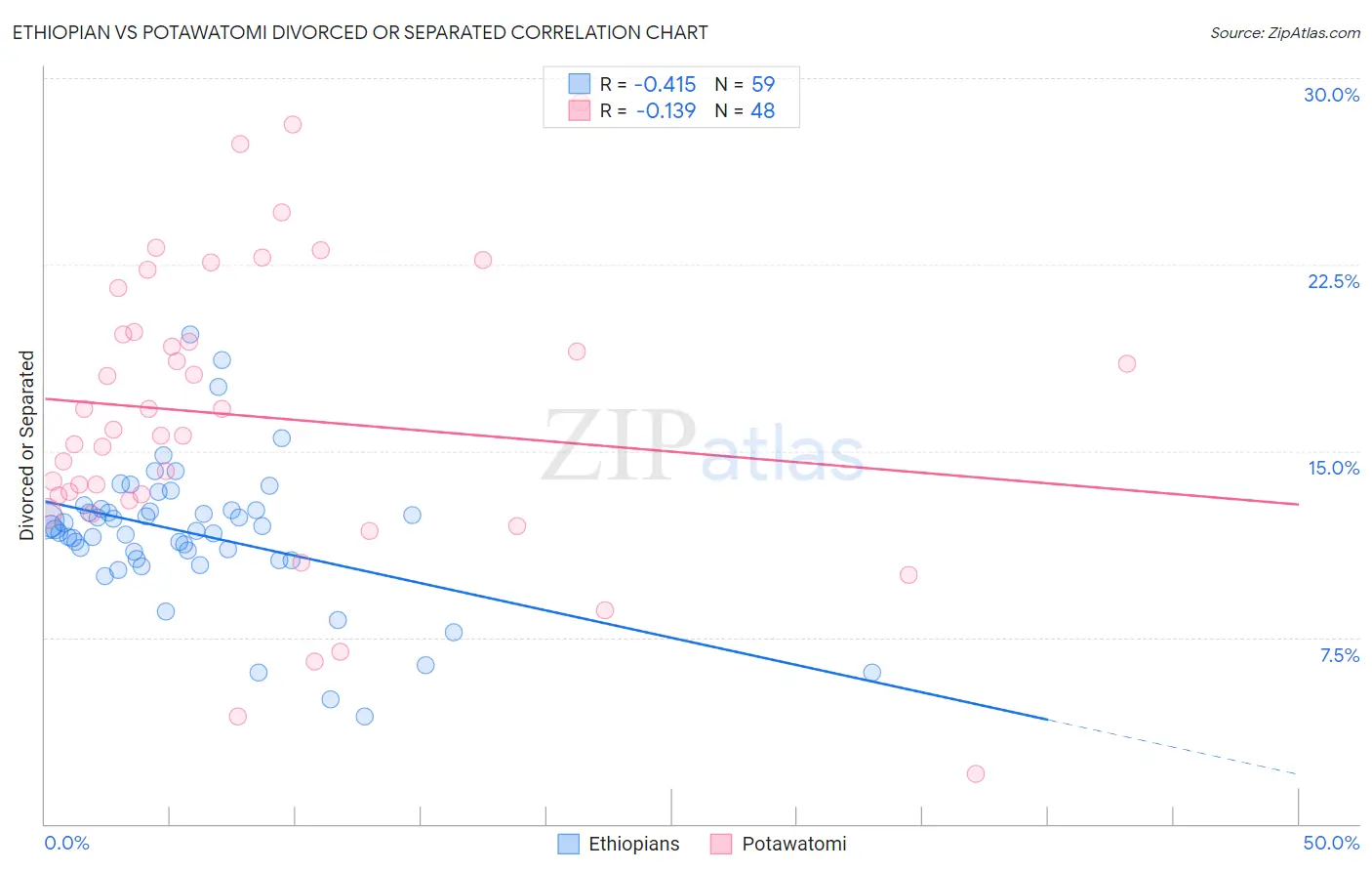 Ethiopian vs Potawatomi Divorced or Separated