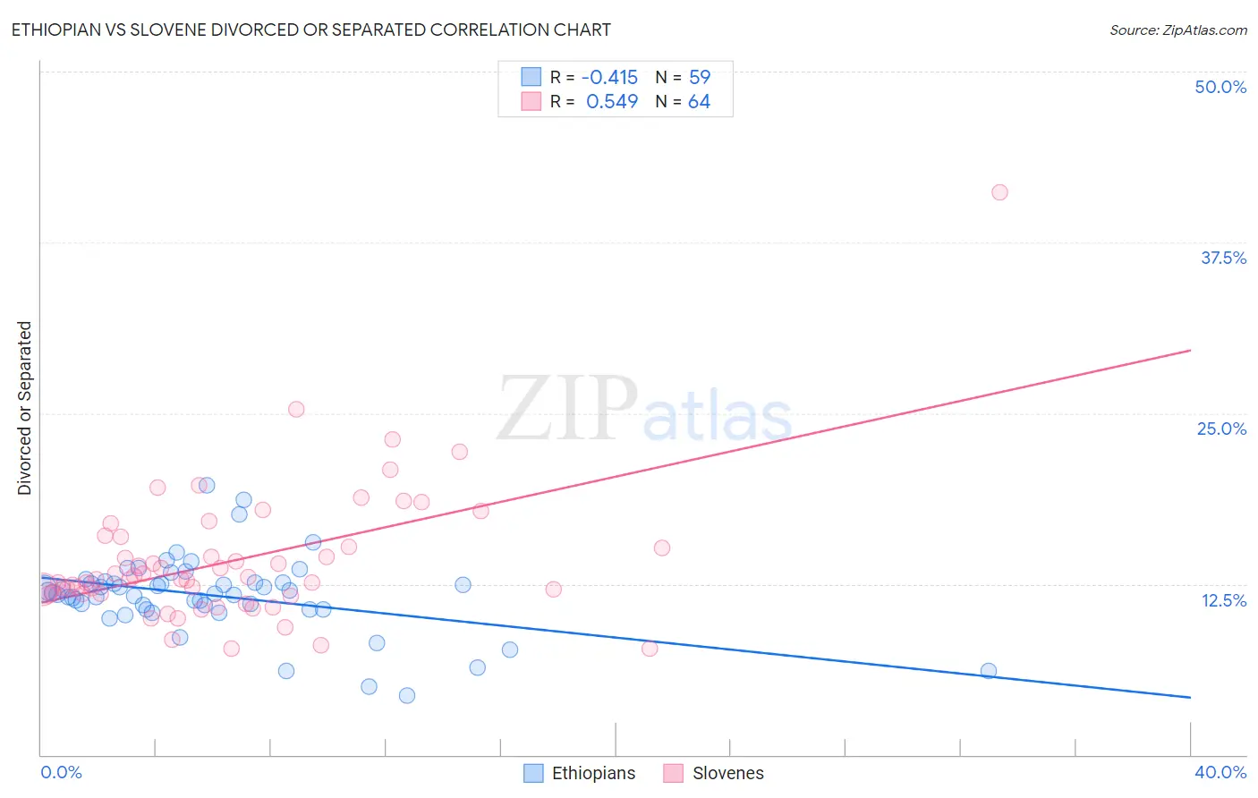Ethiopian vs Slovene Divorced or Separated