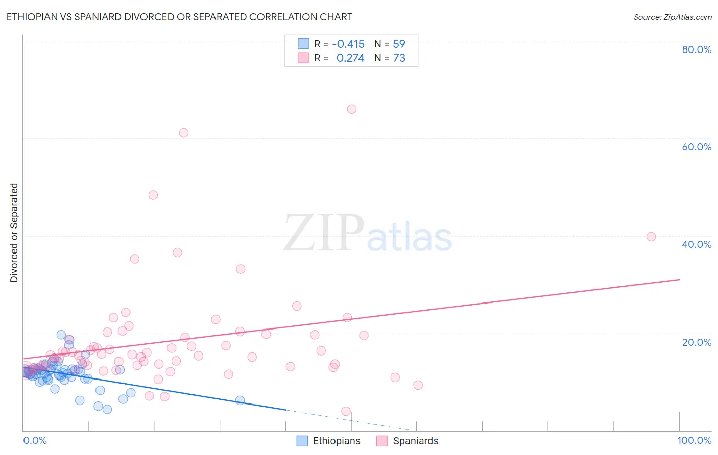 Ethiopian vs Spaniard Divorced or Separated