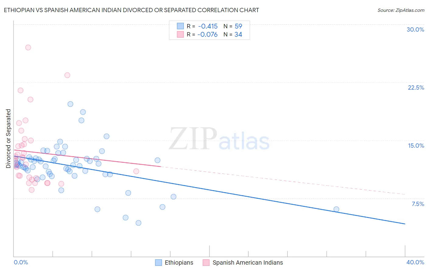 Ethiopian vs Spanish American Indian Divorced or Separated