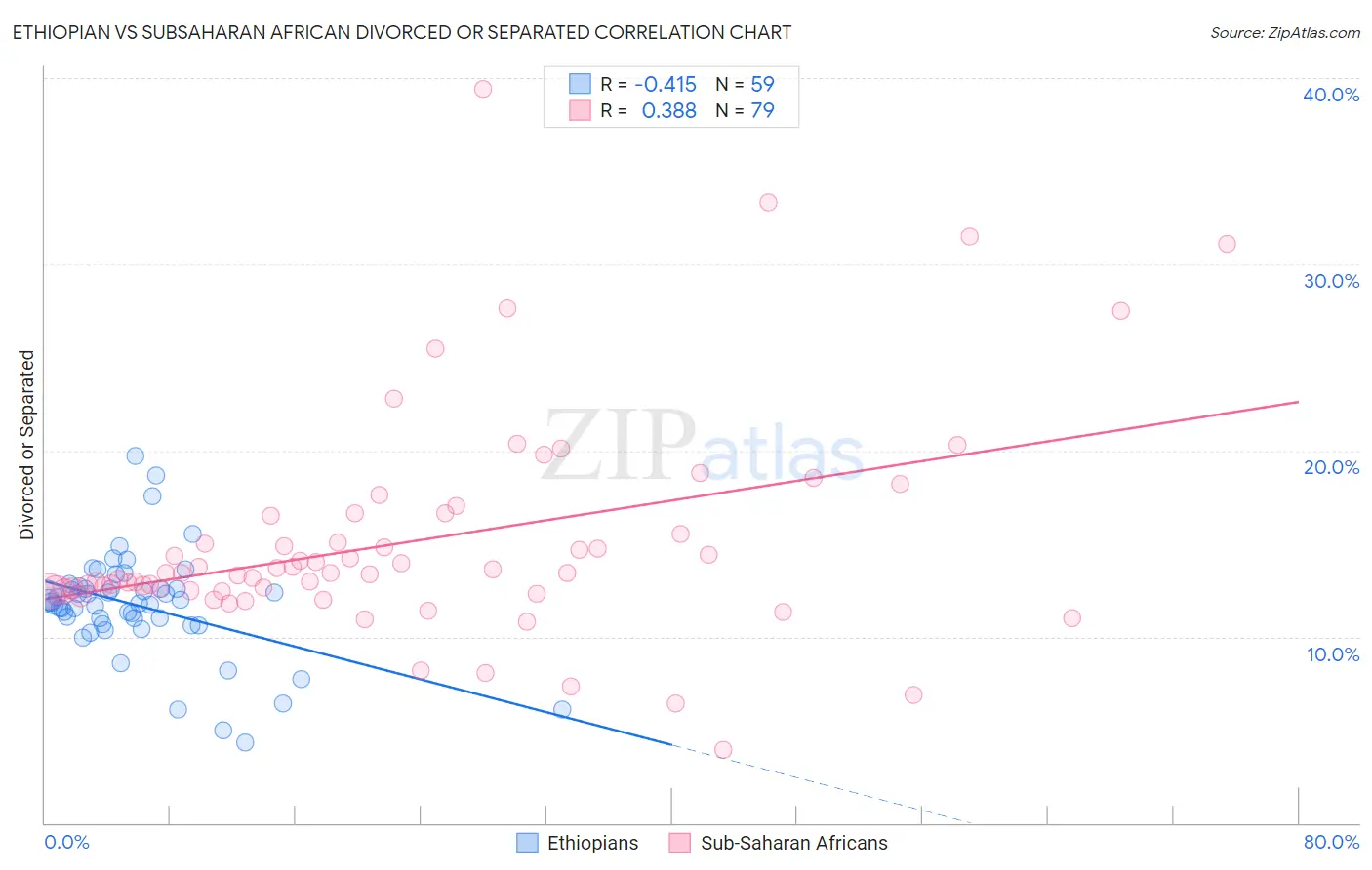 Ethiopian vs Subsaharan African Divorced or Separated