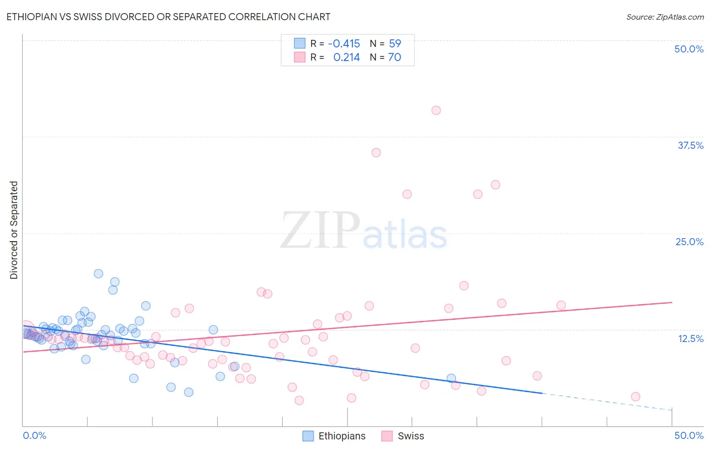 Ethiopian vs Swiss Divorced or Separated
