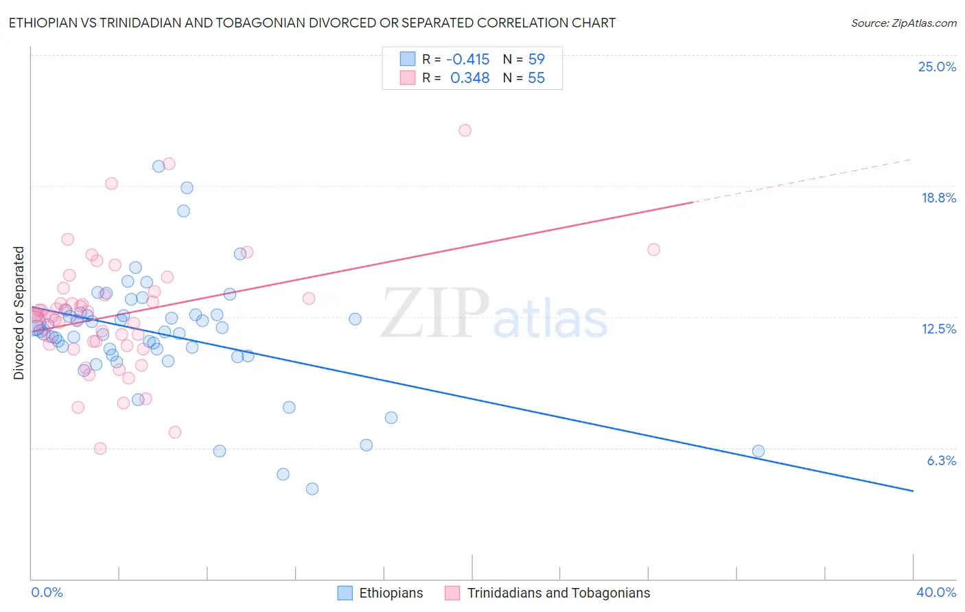 Ethiopian vs Trinidadian and Tobagonian Divorced or Separated