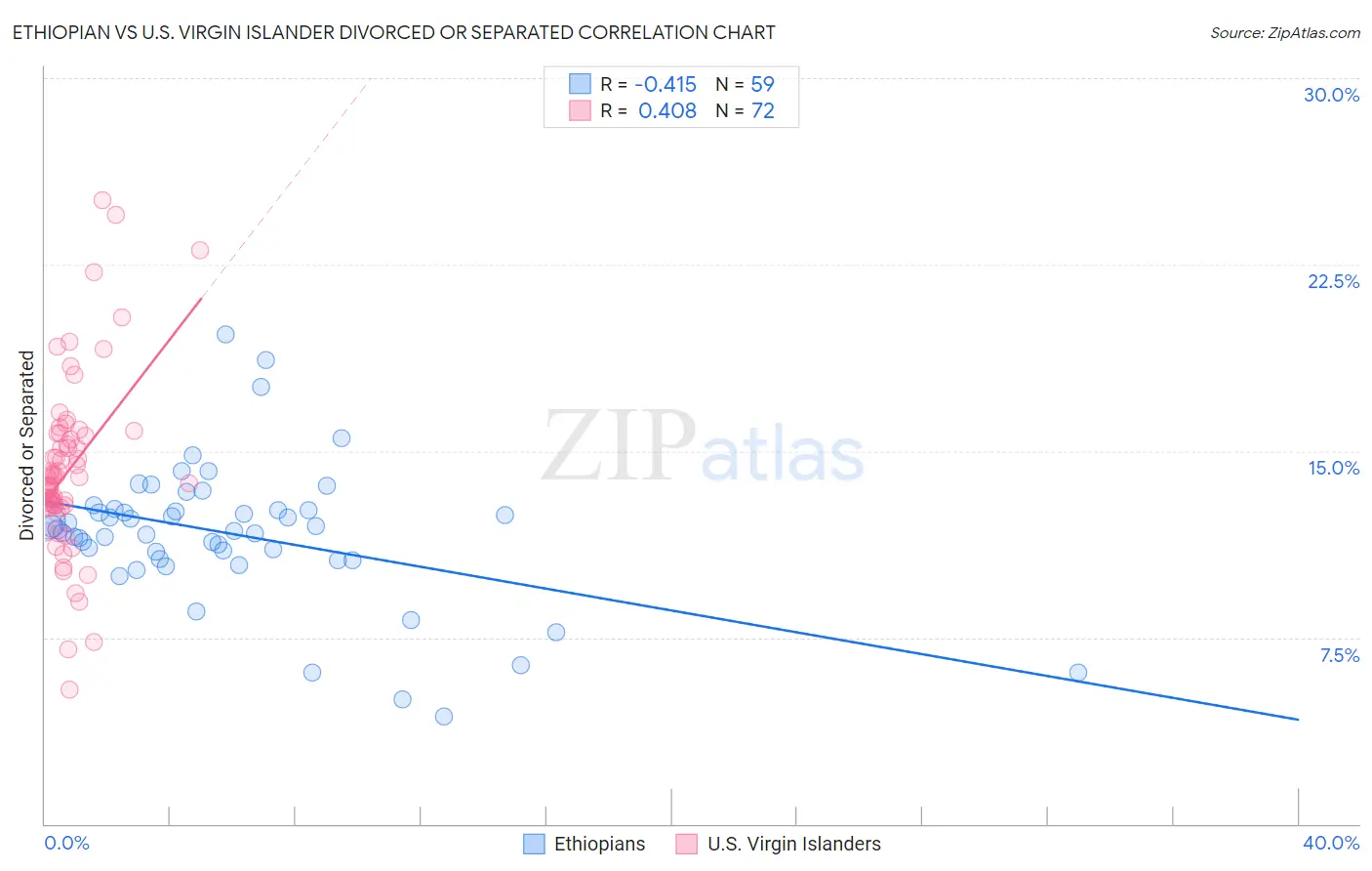 Ethiopian vs U.S. Virgin Islander Divorced or Separated