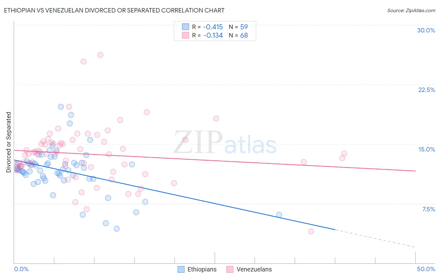Ethiopian vs Venezuelan Divorced or Separated