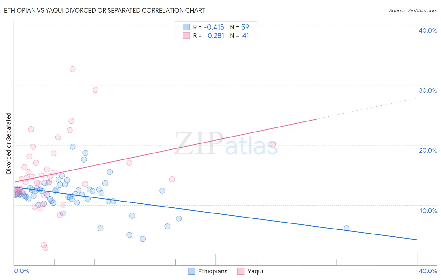 Ethiopian vs Yaqui Divorced or Separated
