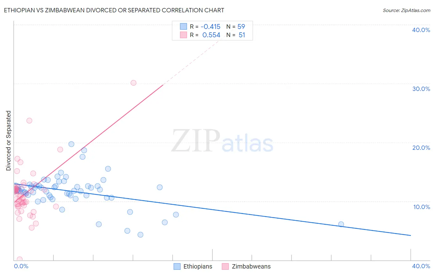 Ethiopian vs Zimbabwean Divorced or Separated