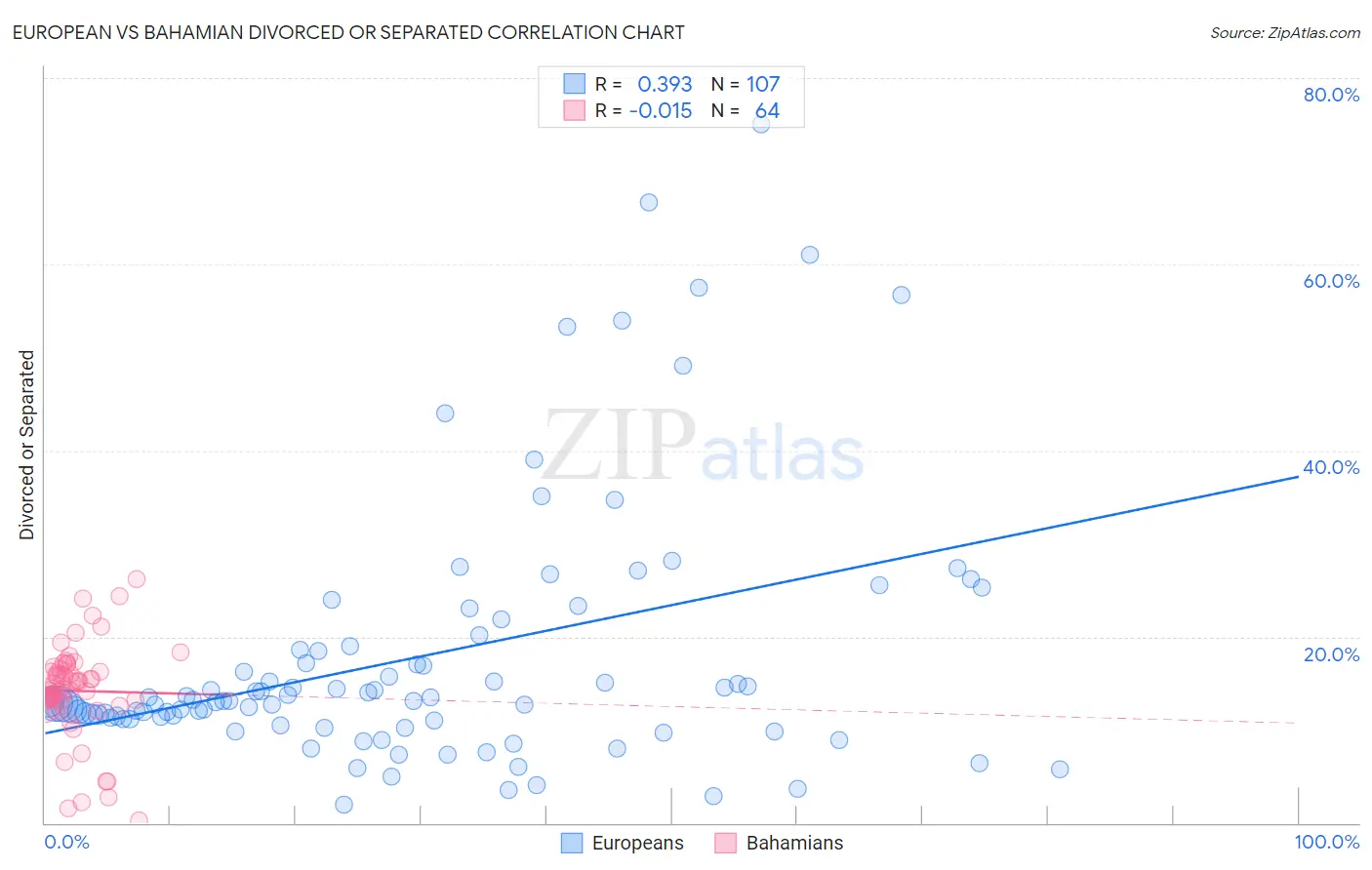 European vs Bahamian Divorced or Separated