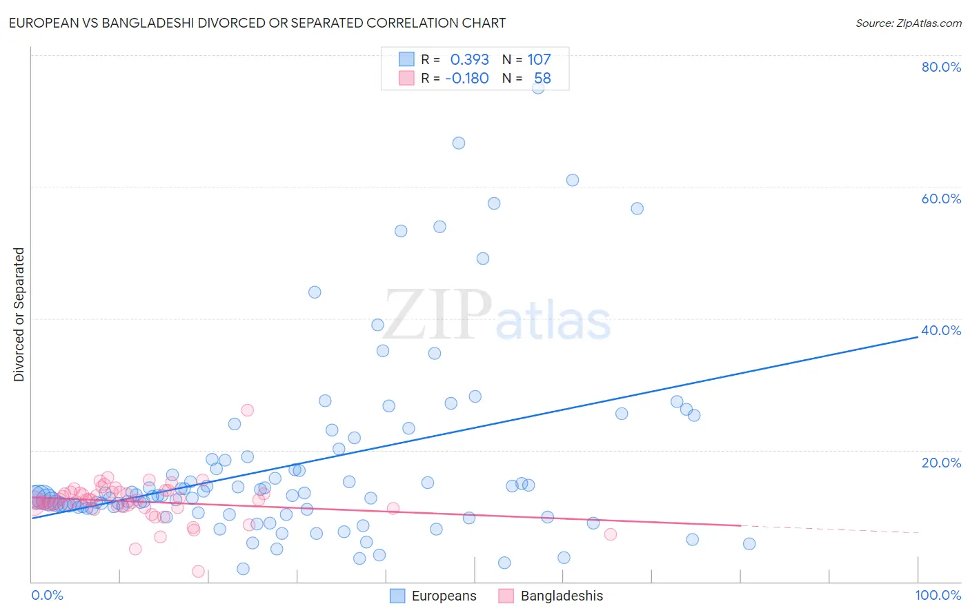 European vs Bangladeshi Divorced or Separated