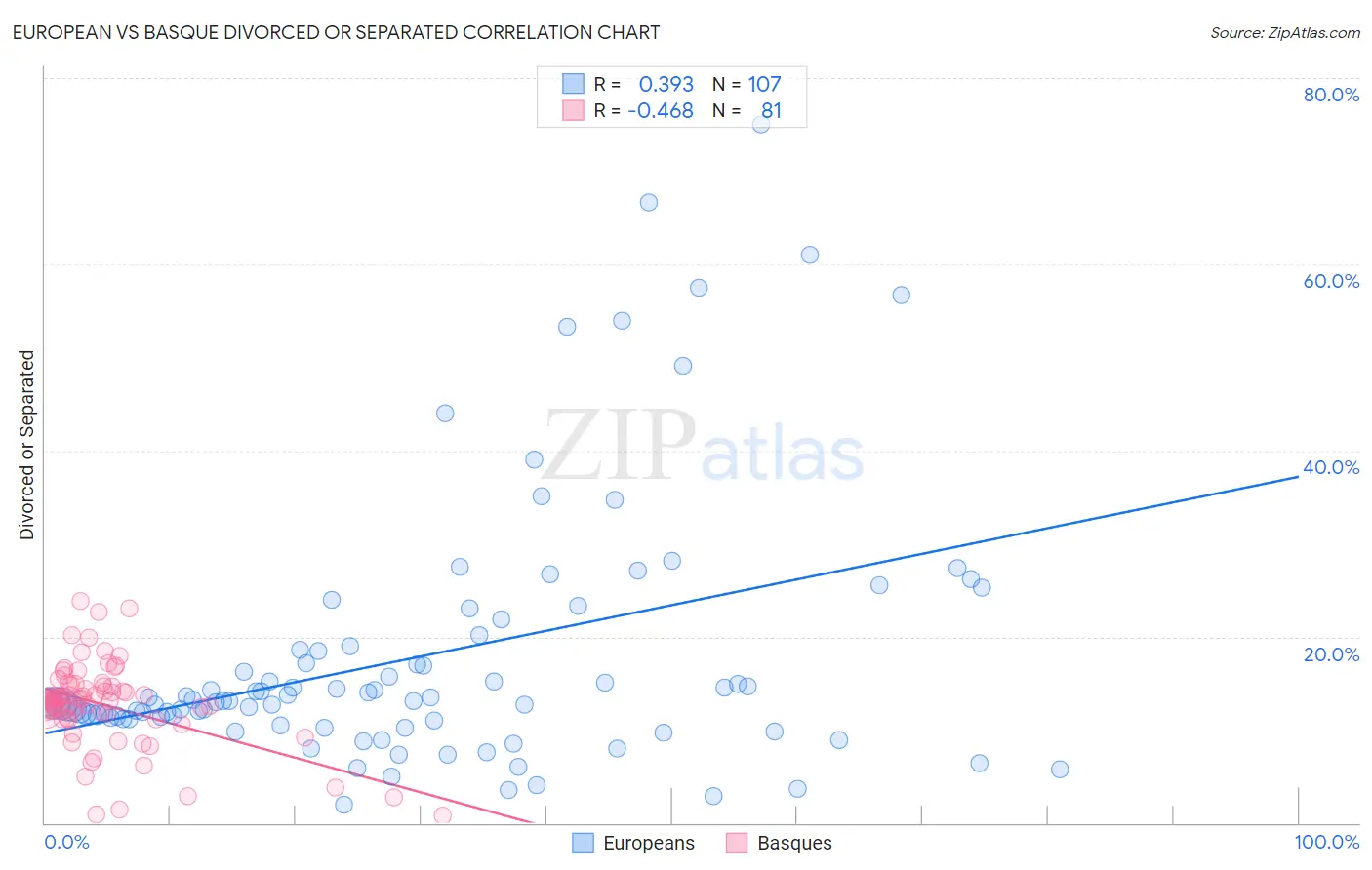 European vs Basque Divorced or Separated