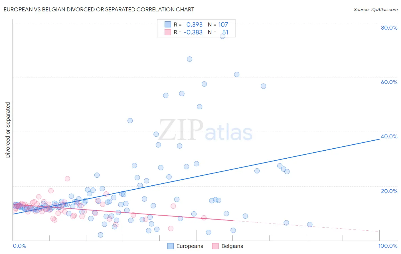 European vs Belgian Divorced or Separated