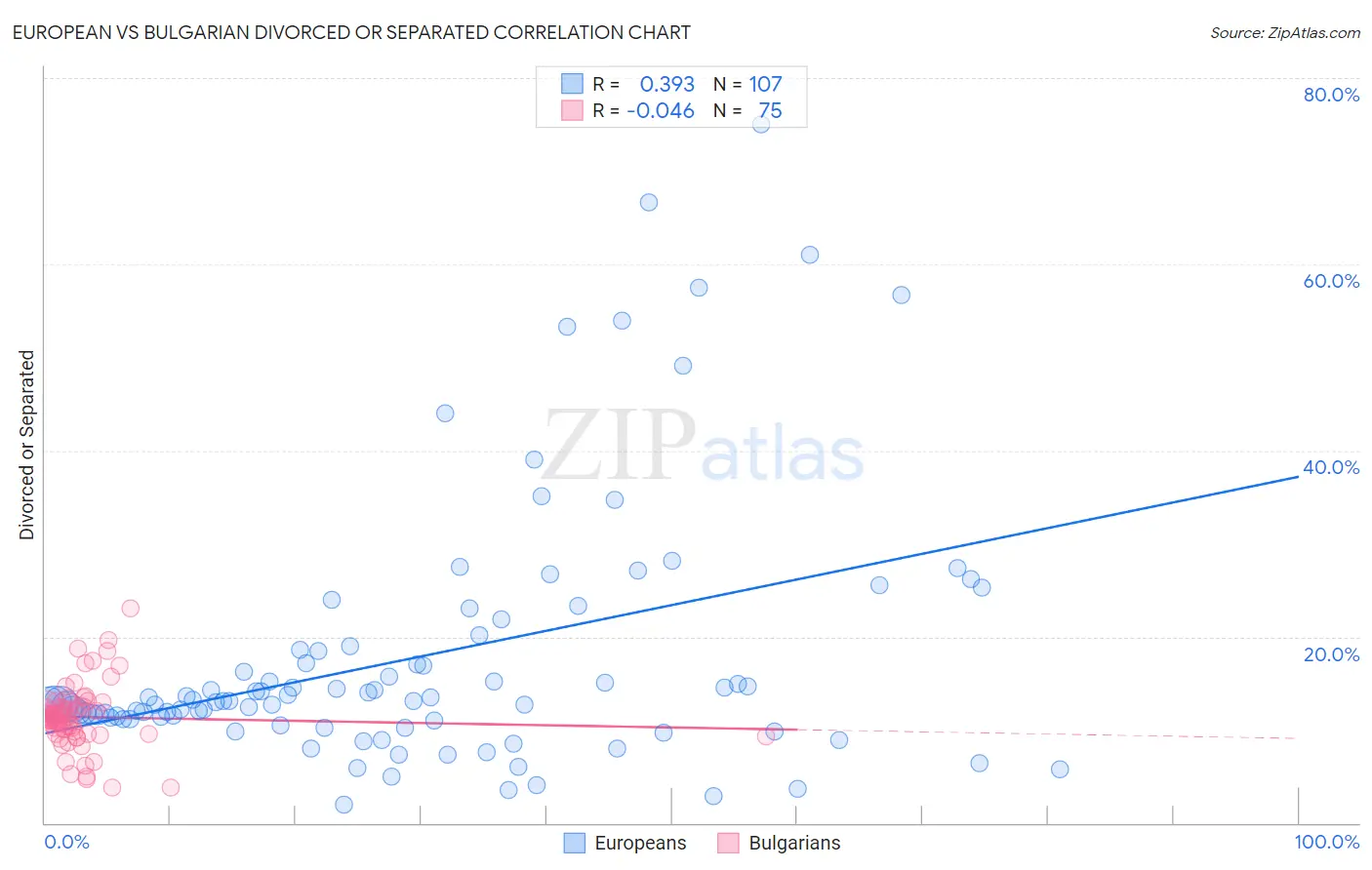European vs Bulgarian Divorced or Separated