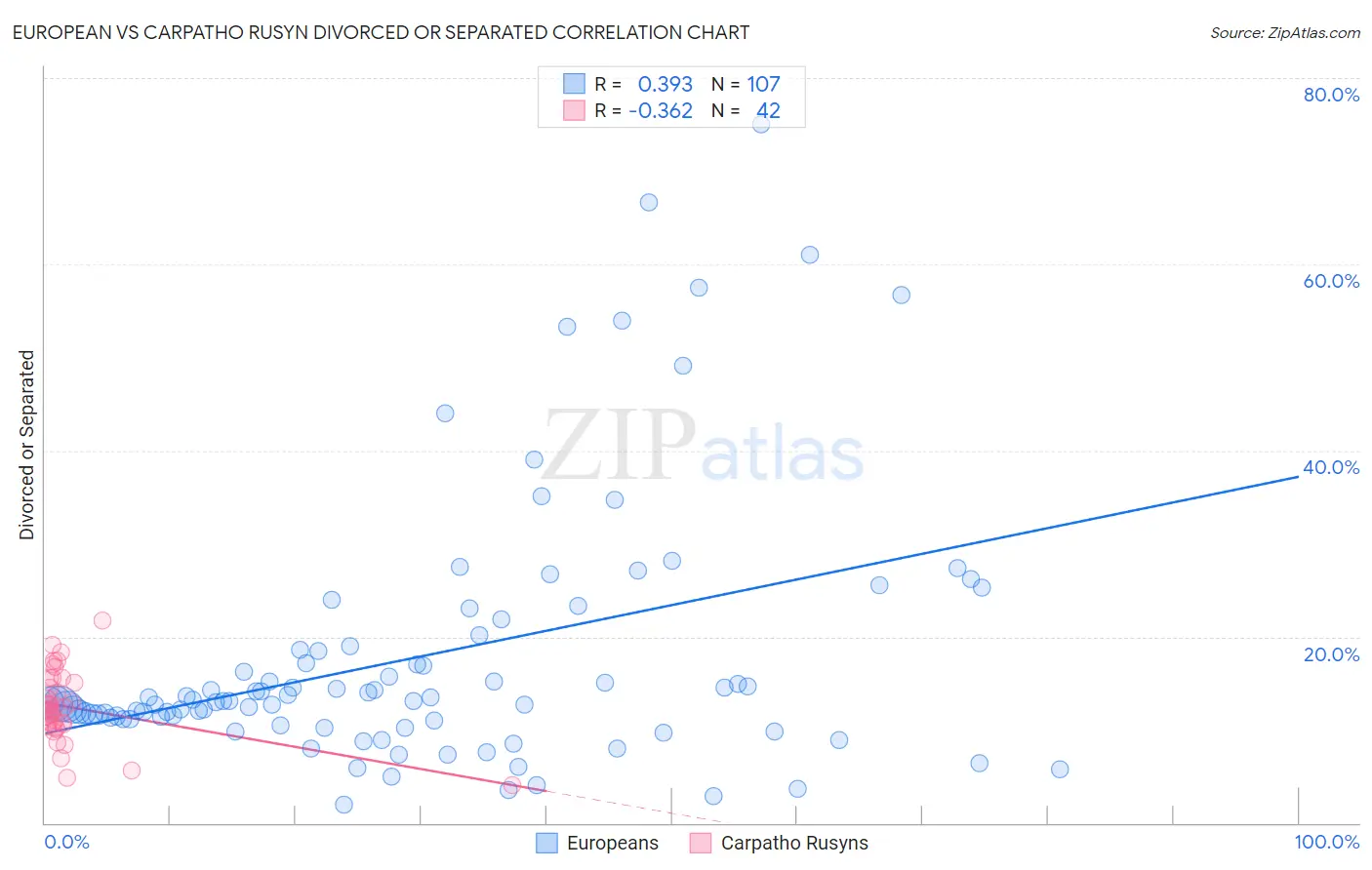 European vs Carpatho Rusyn Divorced or Separated