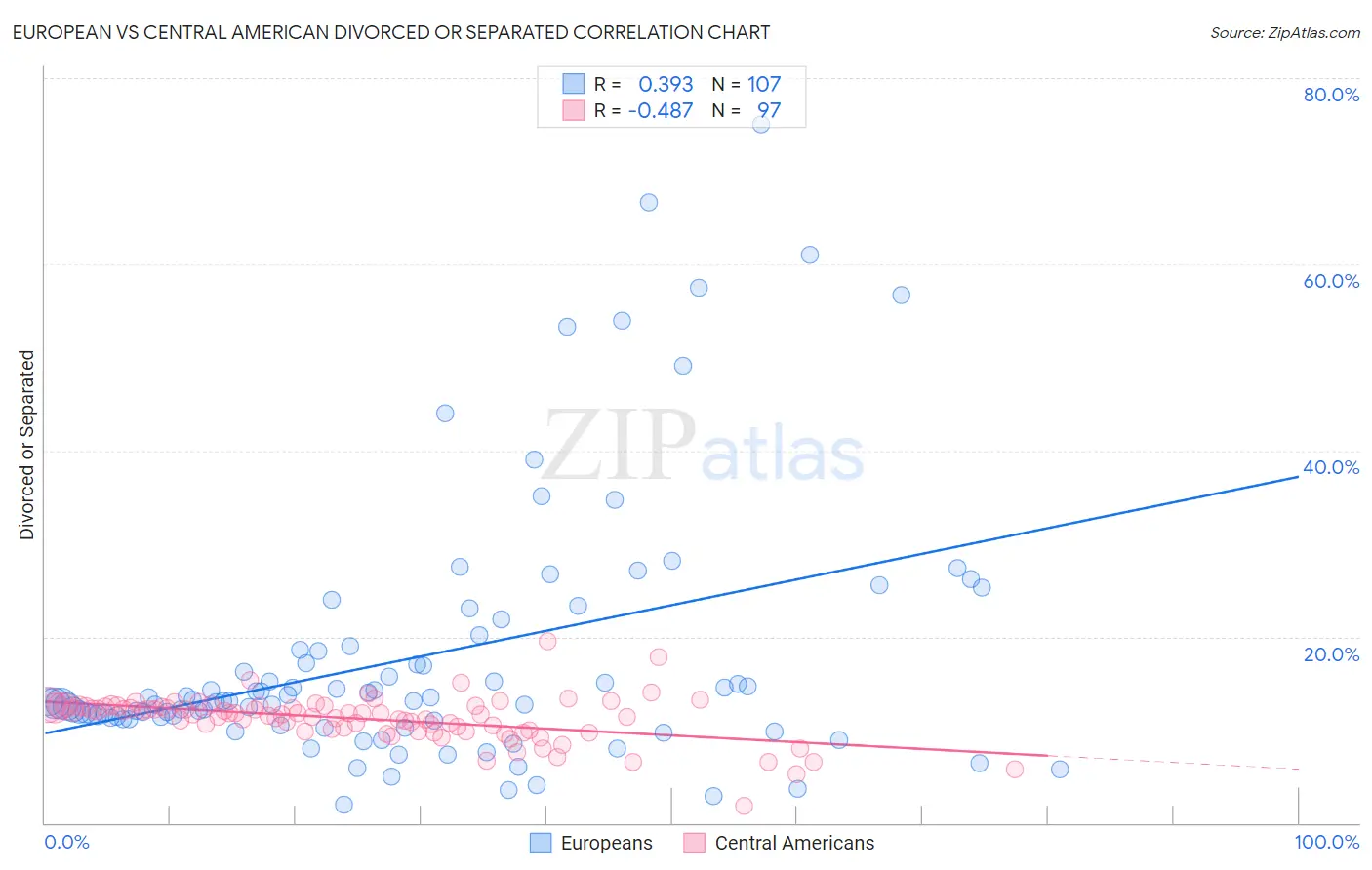 European vs Central American Divorced or Separated