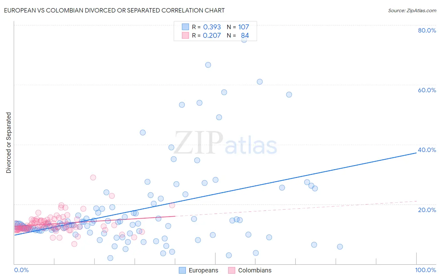 European vs Colombian Divorced or Separated