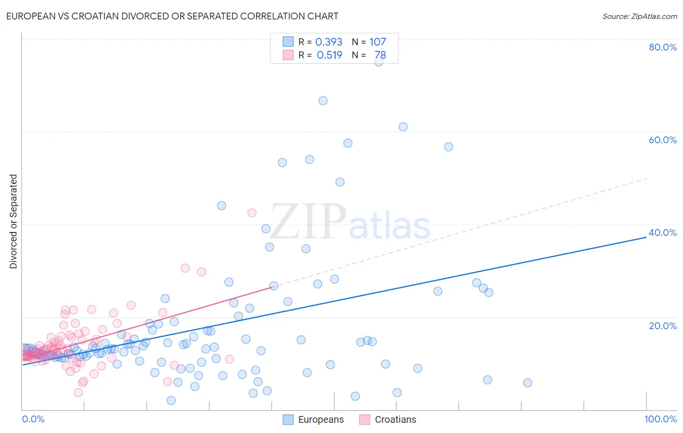 European vs Croatian Divorced or Separated