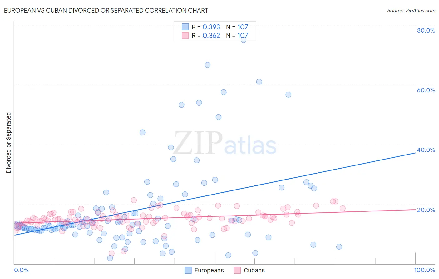 European vs Cuban Divorced or Separated