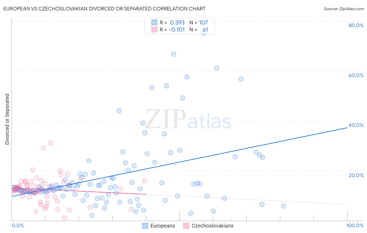 European vs Czechoslovakian Divorced or Separated