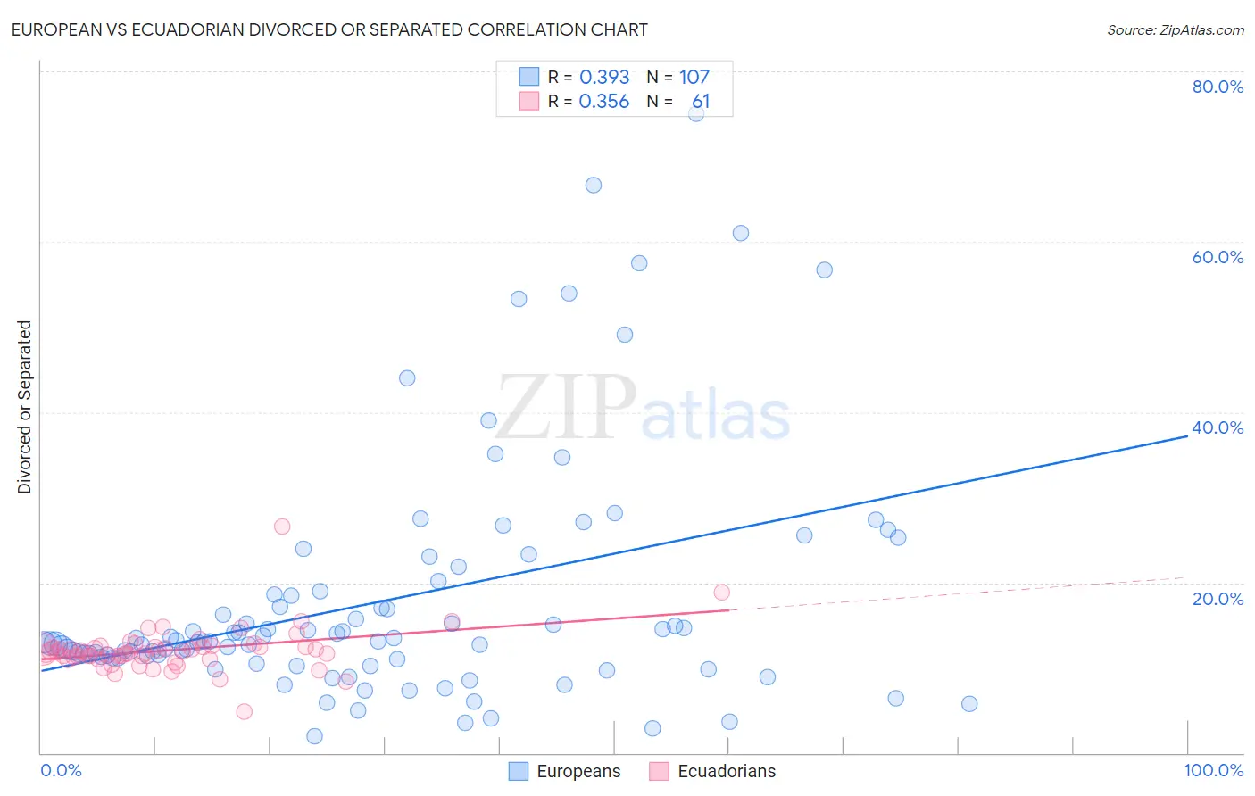 European vs Ecuadorian Divorced or Separated