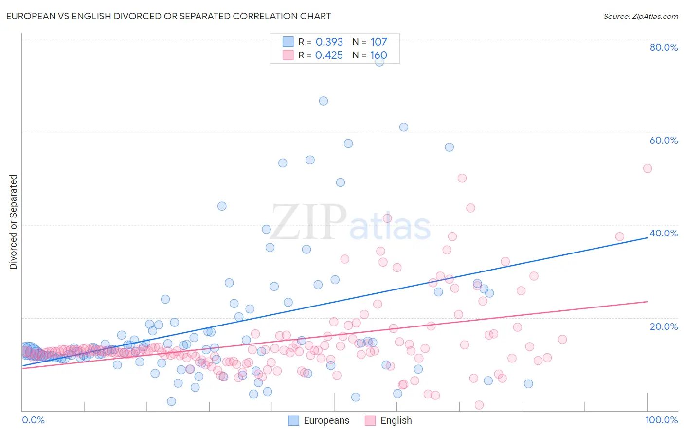 European vs English Divorced or Separated