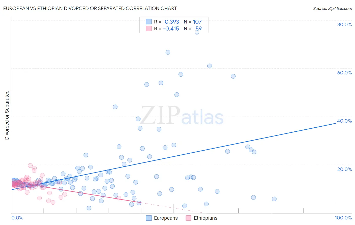 European vs Ethiopian Divorced or Separated